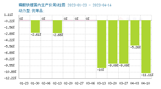 磷酸鐵鋰“跌跌不休” 何時現轉機？
