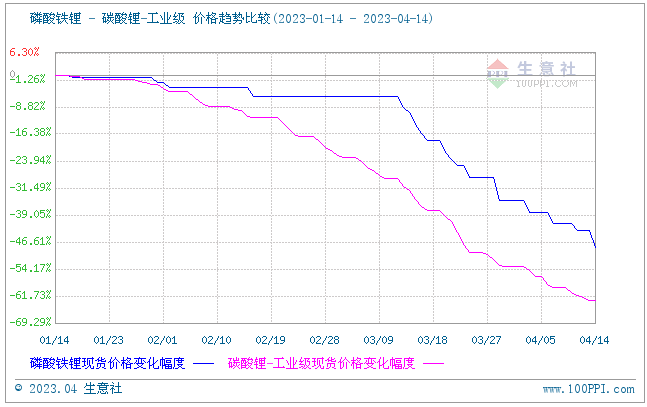 磷酸鐵鋰“跌跌不休” 何時現轉機？