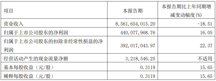 廈門(mén)鎢業(yè)主要會(huì)計(jì)數(shù)據(jù)和財(cái)務(wù)指標(biāo)（單位：元）