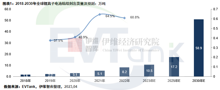 2022年全球鋰電池粘結劑出貨量達8.2萬噸 國產化替代任重道遠 2022年全球鋰電池粘結劑出貨量達8.2萬噸 國產化替代任重道遠