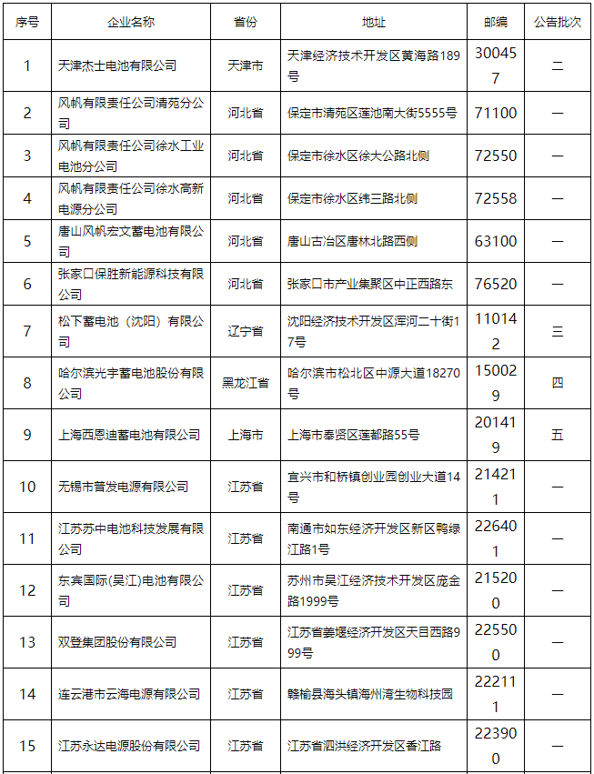 鉛蓄電池行業規范條件（2015年本）公告 132家企業上榜