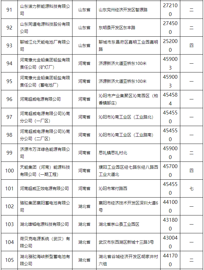 鉛蓄電池行業規范條件（2015年本）公告 132家企業上榜
