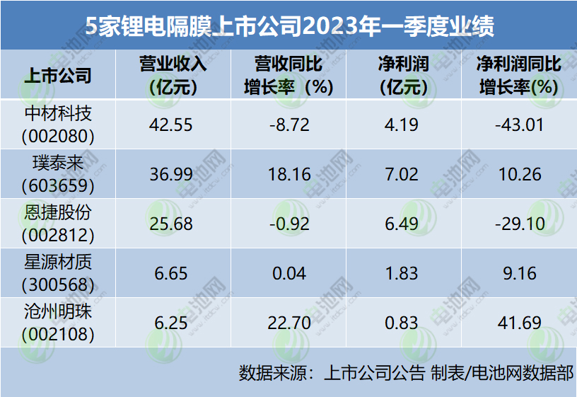 5家鋰電隔膜上市公司2023年一季度業(yè)績