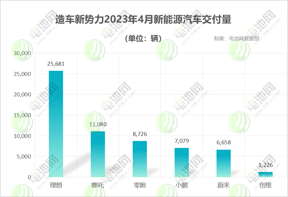 4月新能源車銷量戰報：“蔚小理”分化嚴重 埃安月銷再破4萬