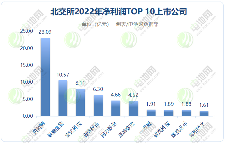 北交所2022年凈利潤TOP 10上市公司
