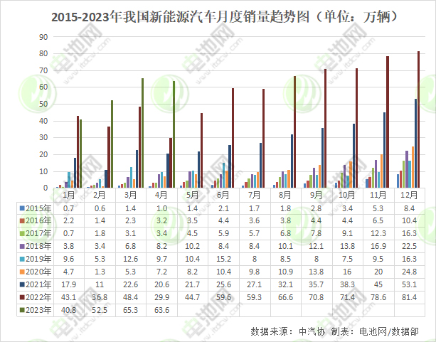 2015-2023年我國新能源汽車月度銷量趨勢(shì)圖