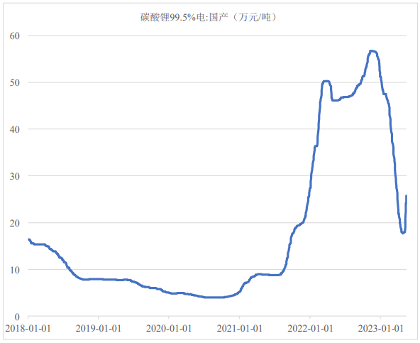 2018年1月1日至2023年5月15日電池級碳酸鋰產品市場價格走勢（數據來源：Wind）