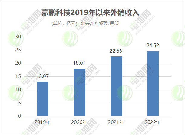 豪鵬科技2019年以來外銷收入 豪鵬科技2019年以來外銷收入