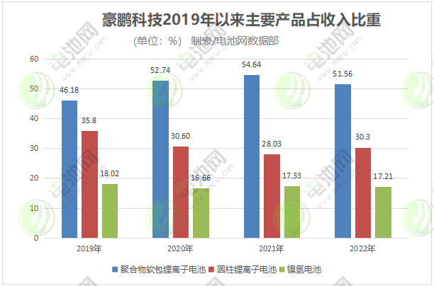 豪鵬科技2019年以來主要產品占收入比重 豪鵬科技2019年以來主要產品占收入比重