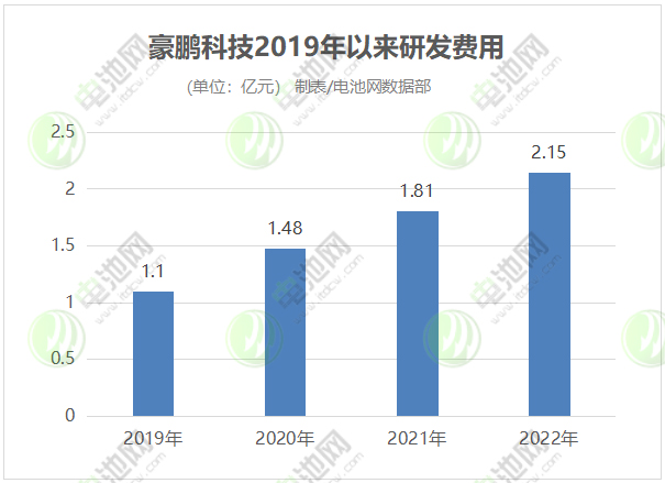 豪鵬科技2019年以來研發費用 豪鵬科技2019年以來研發費用