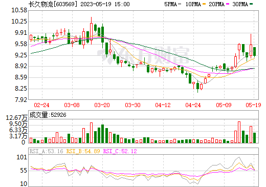 投建基地!收購股權!長久物流圍繞電池回收開辟第二增長曲線 投建基地!收購股權!長久物流圍繞電池回收開辟第二增長曲線