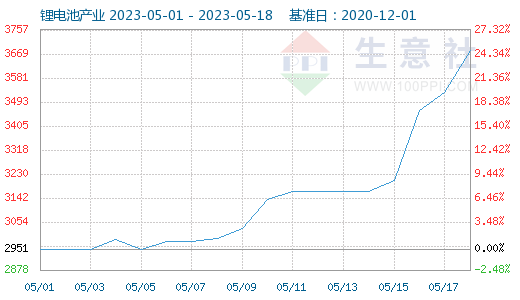 鋰鹽價格連續暴漲 鈷價或跟隨上漲