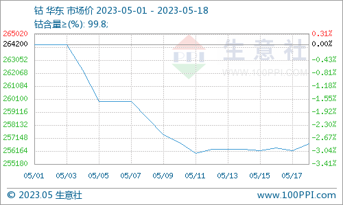 鋰鹽價格連續暴漲 鈷價或跟隨上漲