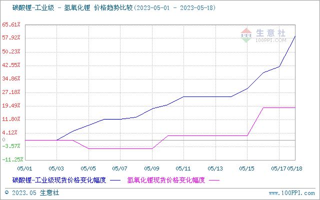 鋰鹽價格連續暴漲 鈷價或跟隨上漲
