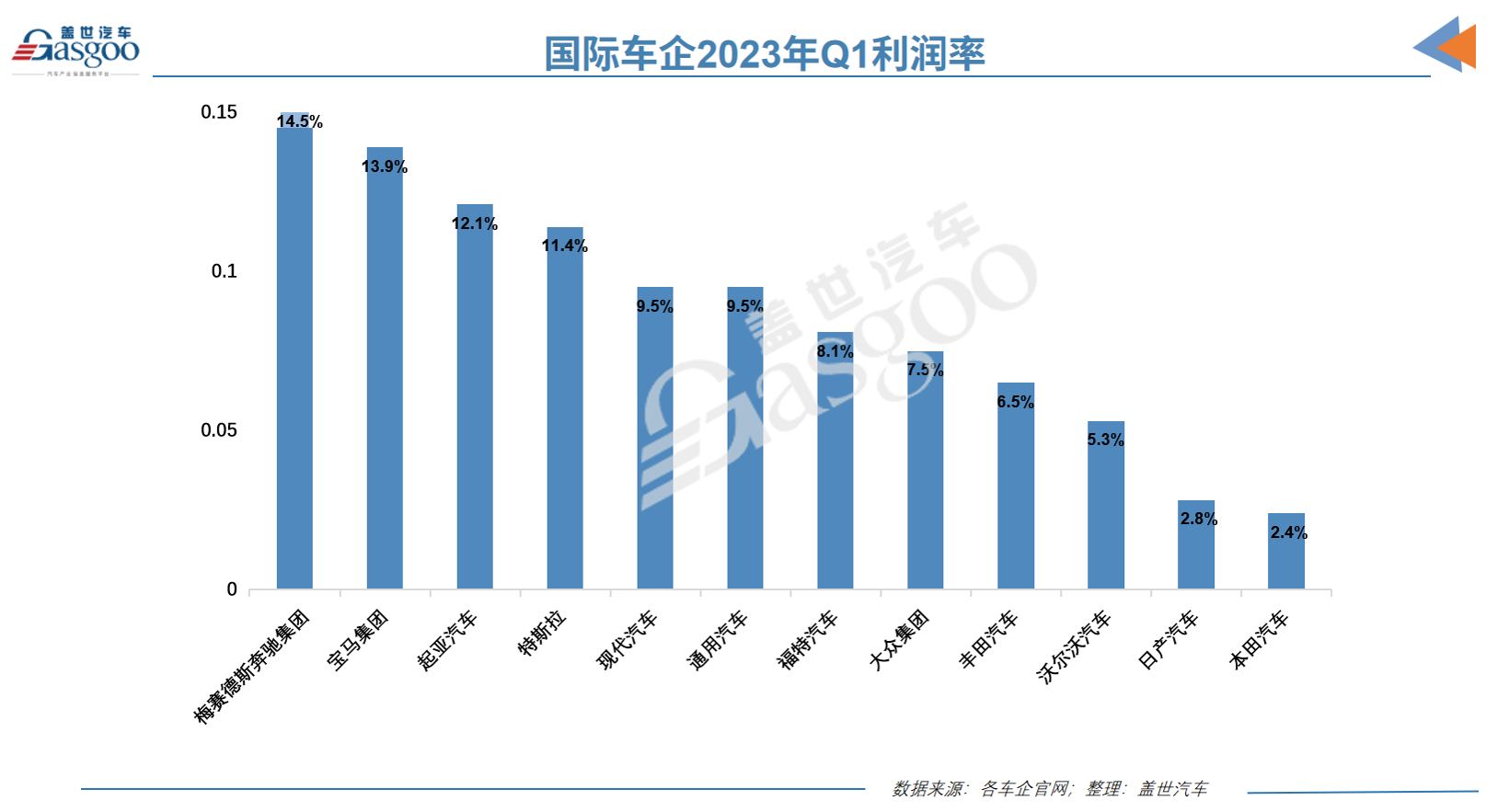 14家國際車企一季度財報：現代起亞崛起，營業利潤趕超“老大哥”