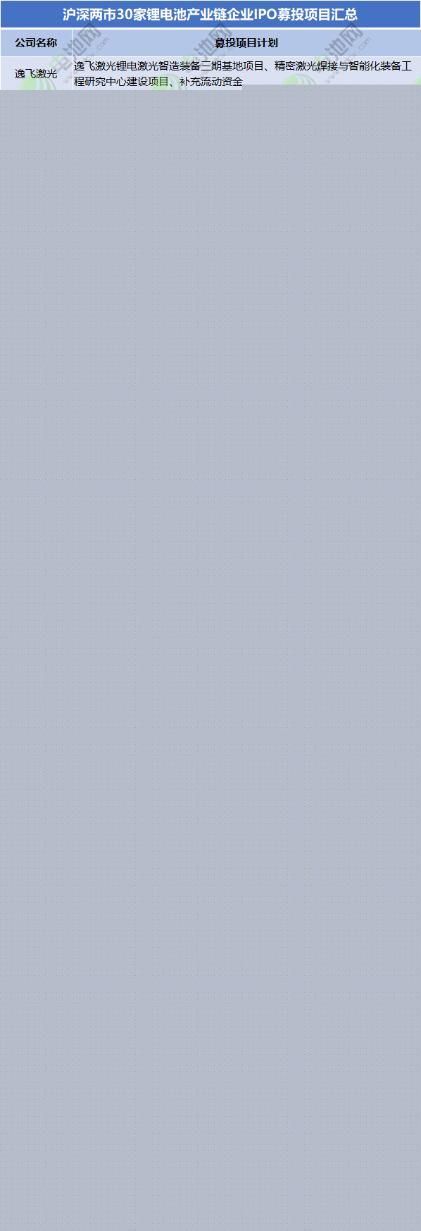滬深兩市30家鋰電池產業鏈企業IPO募投項目匯總