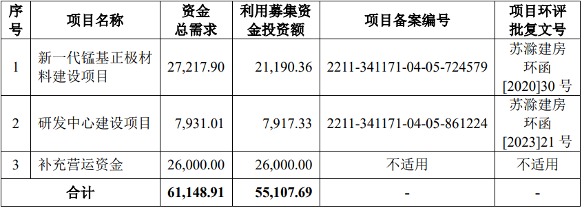 博石高科IPO募投計(jì)劃（單位：萬(wàn)元）