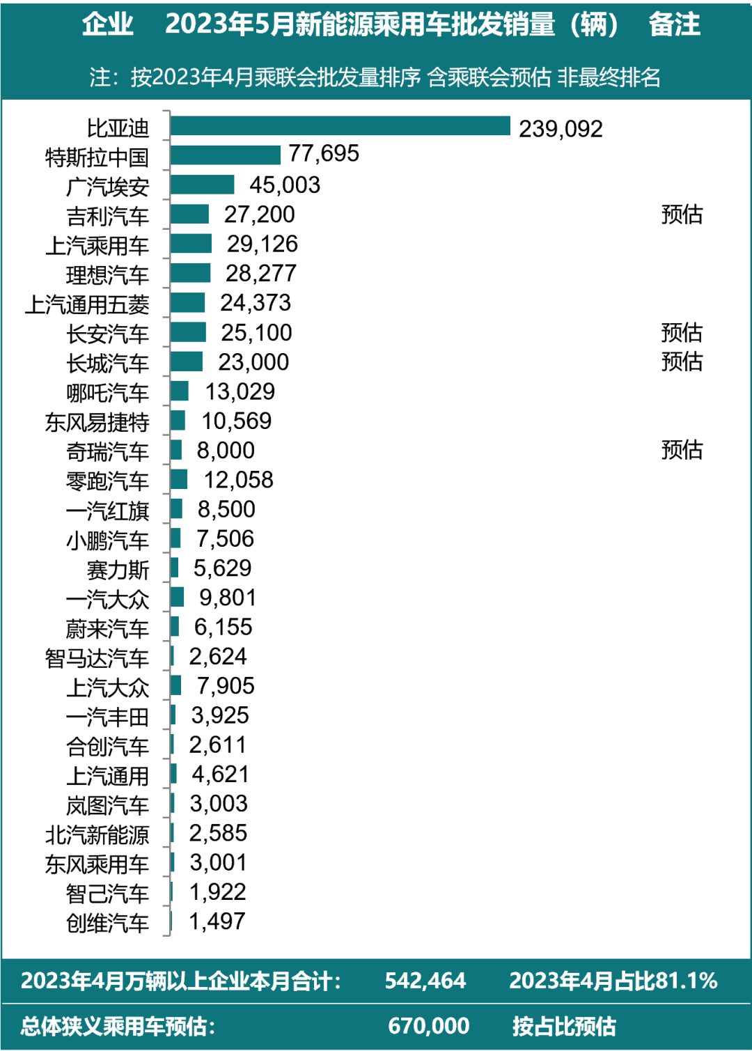 5月全國新能源乘用車廠商預計批發銷量達67萬輛