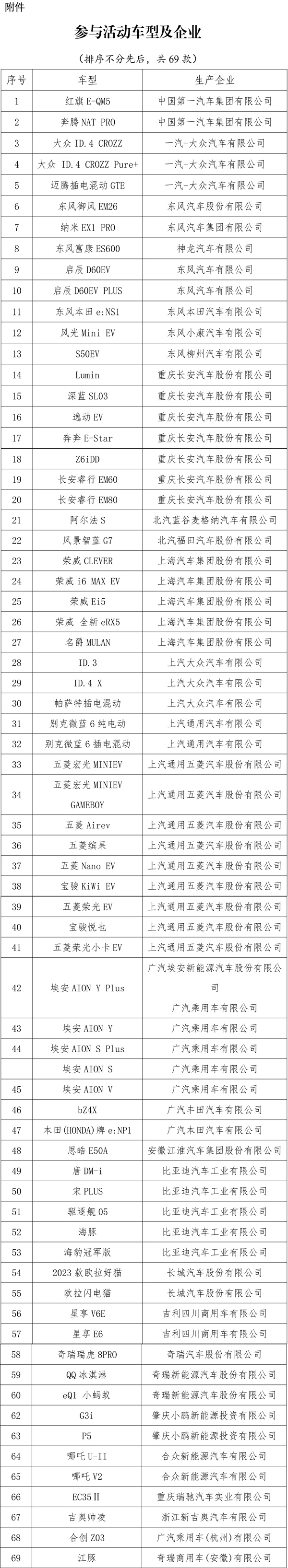 2023年新能源汽車下鄉(xiāng)活動參與車型及企業(yè)