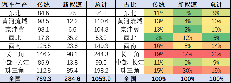 崔東樹：全國新能源車產業布局集中化趨勢明顯 需優化空間布局