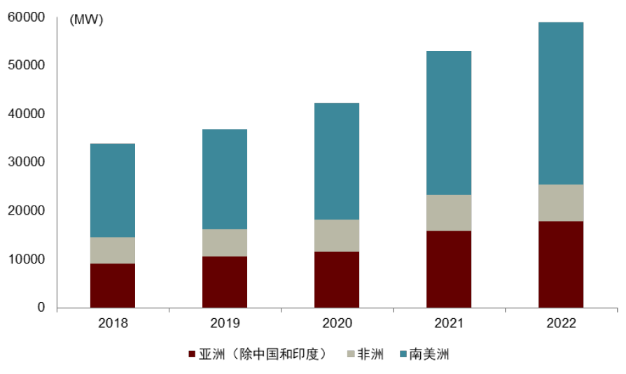 圖表16：部分地區(qū)2018-2022年光伏裝機(jī)容量