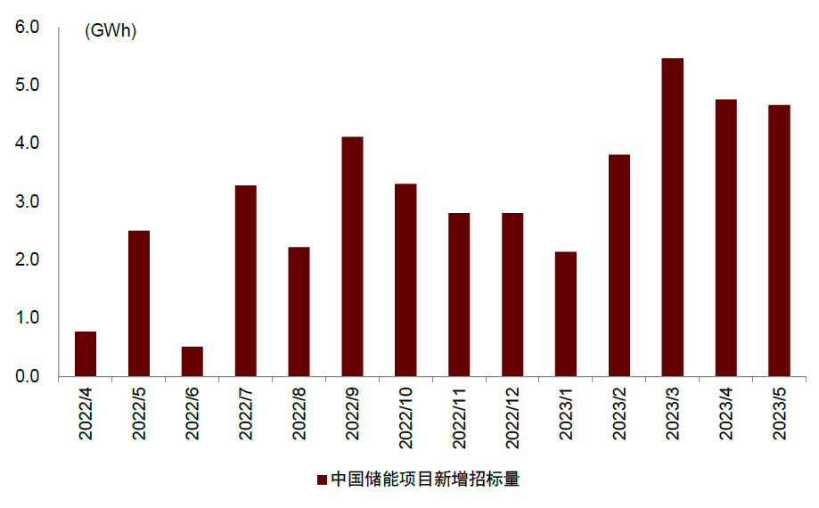 圖表9：2023年中國儲(chǔ)能項(xiàng)目招標(biāo)旺盛