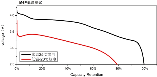 圖2：M6P低溫測試