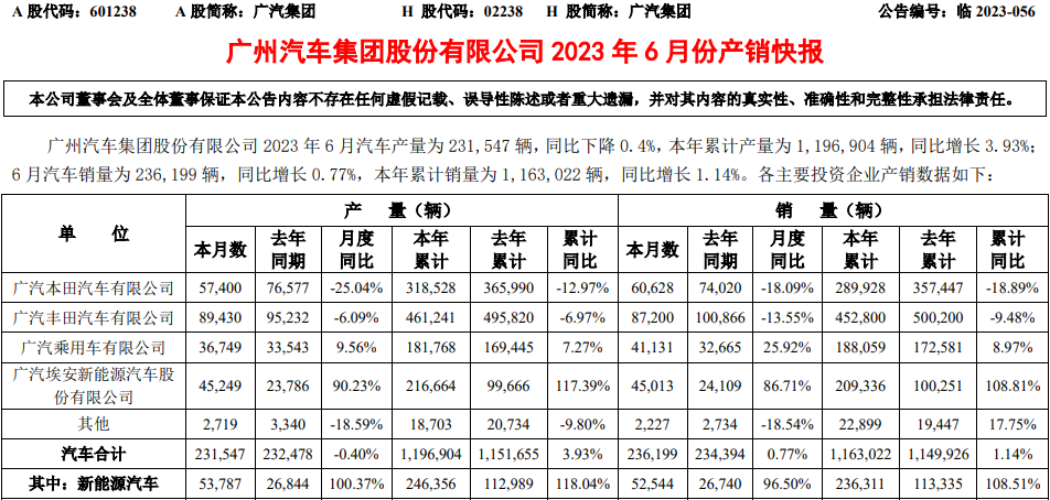 廣汽集團(tuán)6月產(chǎn)銷快報