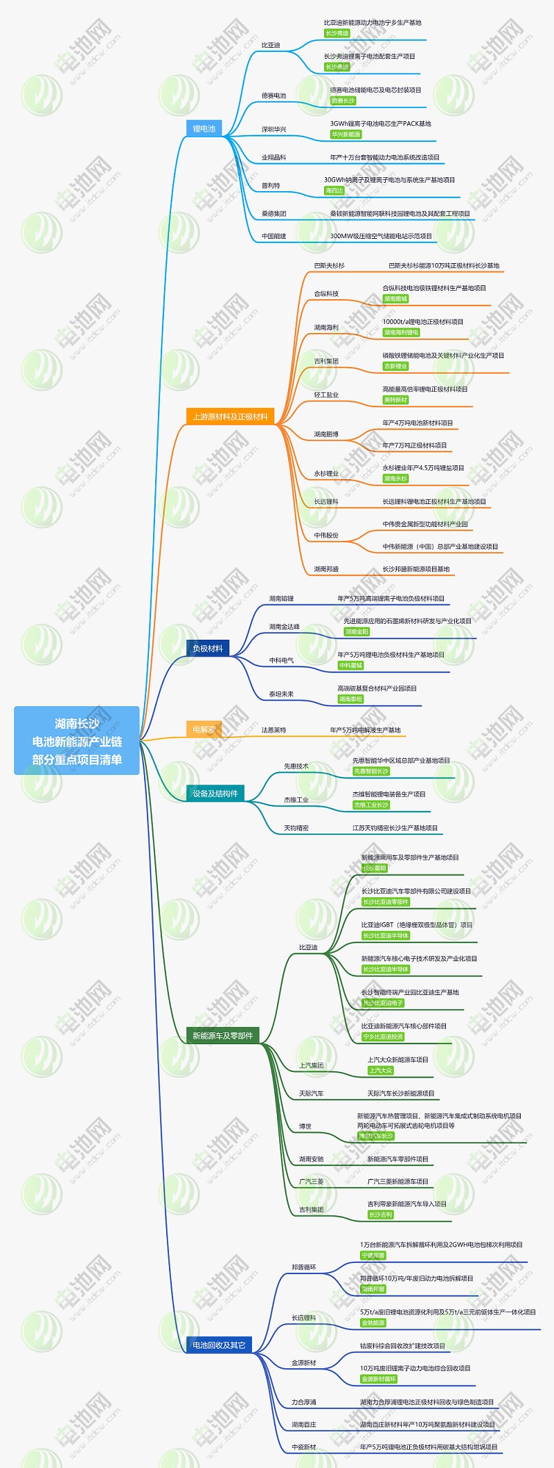 湖南長沙新能源產業鏈部分重點項目清單