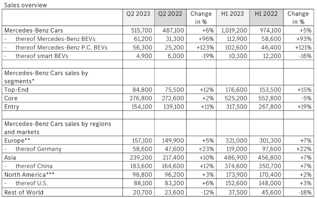 梅賽德斯-奔馳上半年銷(xiāo)量數(shù)據(jù) 單位：輛