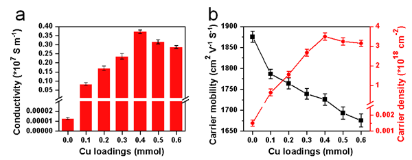 （a）不同銅含量的石墨烯電導(dǎo)率；（b）不同銅含量的石墨烯載流子遷移率和載流子密度。