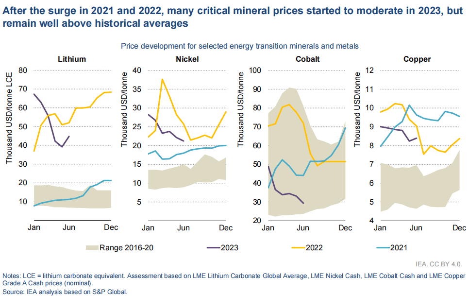 圖片來源：《Critical Minerals Market Review 2023》（下同）