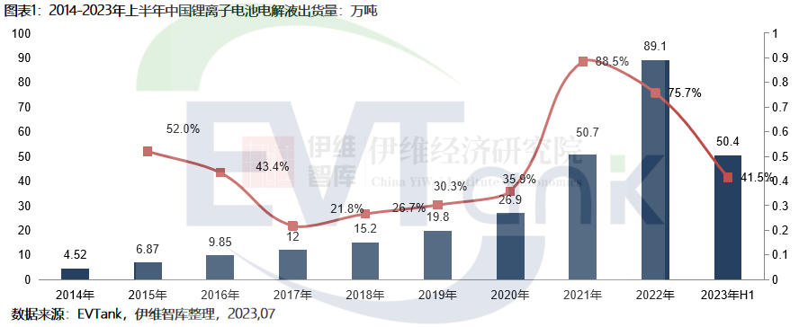 2023年上半年中國(guó)電解液出貨量50.4萬(wàn)噸 前十企業(yè)市場(chǎng)份額超90%