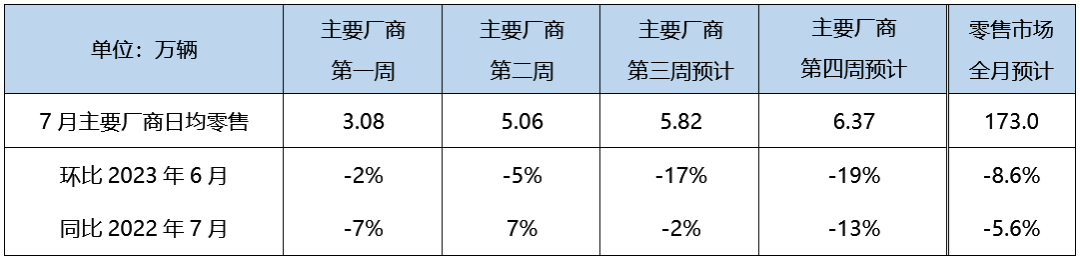 7月狹義乘用車零售預計173萬輛 新能源預計62萬輛