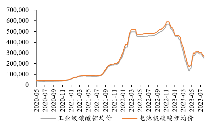 圖1：近期碳酸鋰現貨價格表現