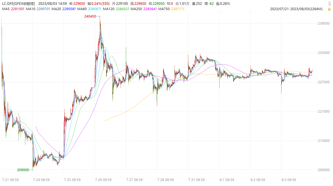 圖2：碳酸鋰期貨主力合約價格表現