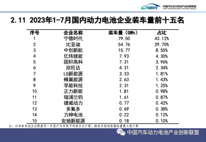 1-7月國內動力電池企業裝車量前15名 1-7月國內動力電池企業裝車量前15名