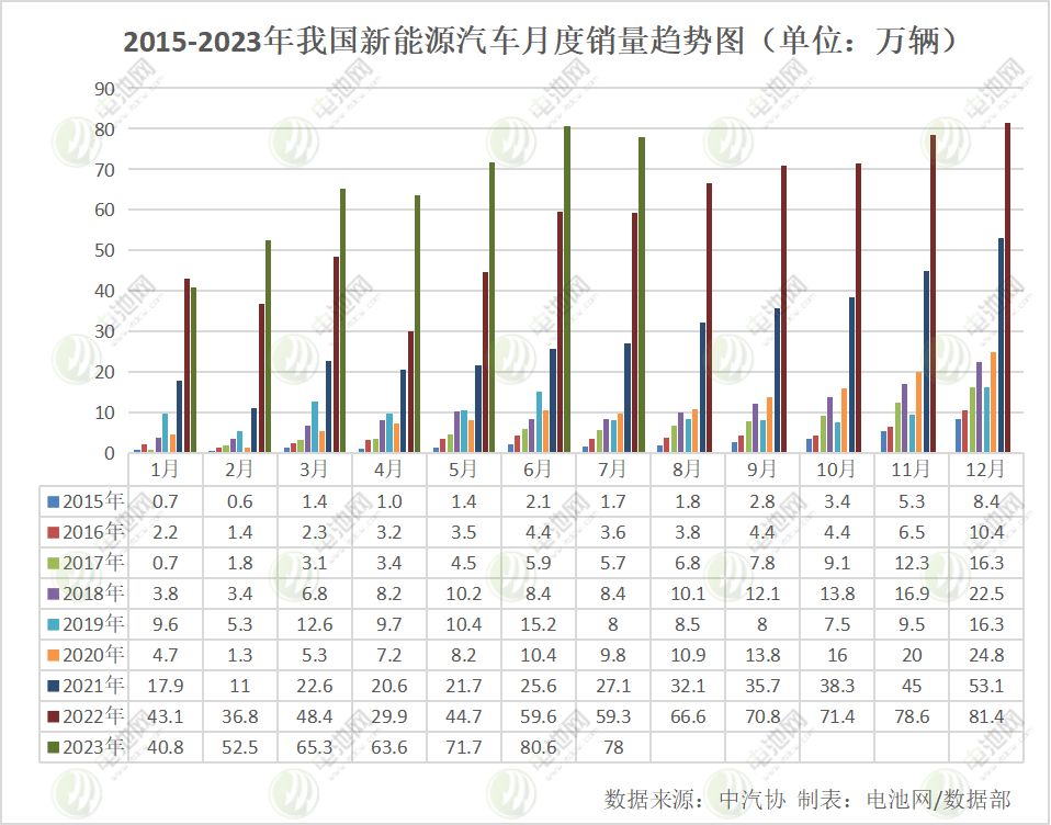 7月我國新能源汽車銷售78萬輛 動力電池裝車量32.2GWh 7月我國新能源汽車銷售78萬輛 動力電池裝車量32.2GWh