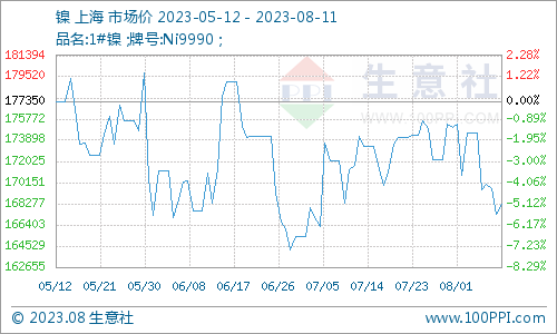 本周鎳價小幅下跌 現貨鎳報價168200元/噸