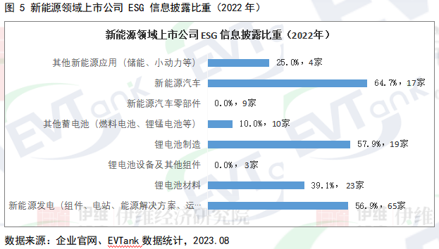 新能源領域上市公司 ESG 信息披露比重（2022年）