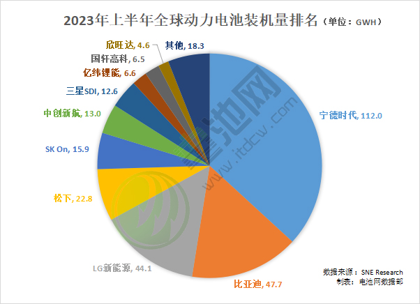 上半年全球動力電池裝車量TOP10企業(yè)