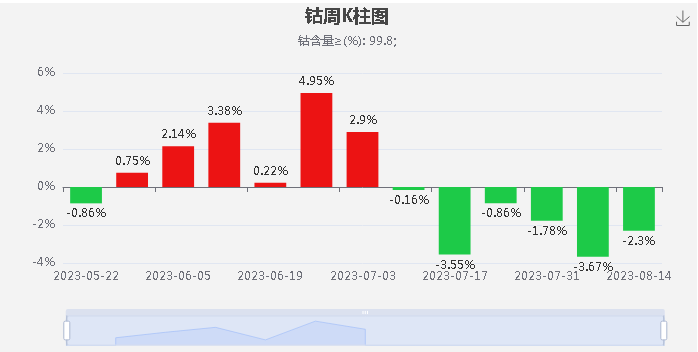 鈷原料到港減少 本周鈷價下跌放緩