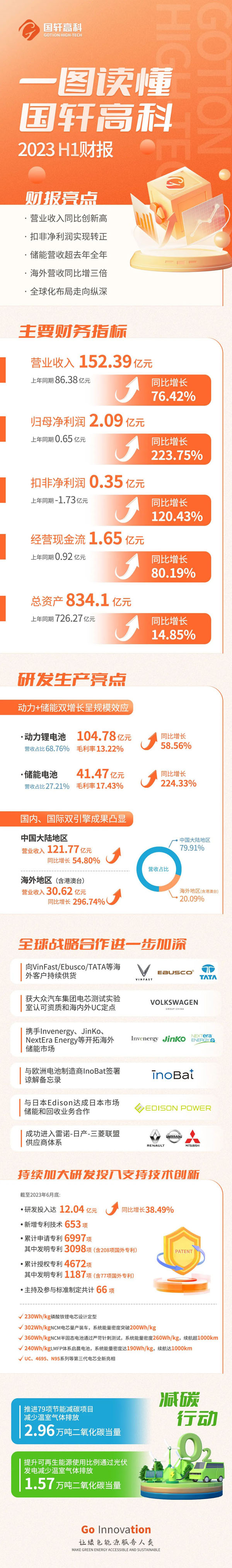 國軒高科上半年凈利同比增長超兩倍 儲能業(yè)務(wù)營收41.47億元
