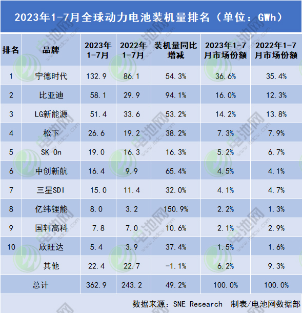2023年1-7月全球動力電池裝機(jī)量排名