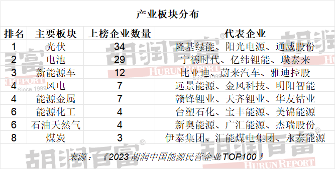 2023胡潤中國能源民營企業TOP100