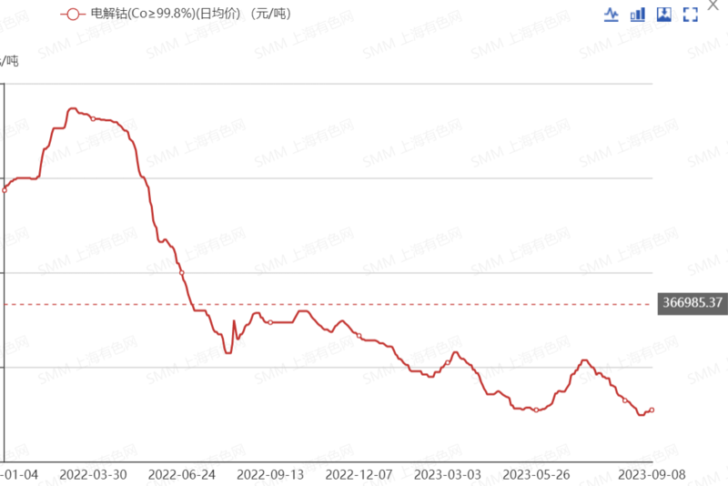 鈷系產(chǎn)品價(jià)格全線上行 下周市場(chǎng)預(yù)期如何？