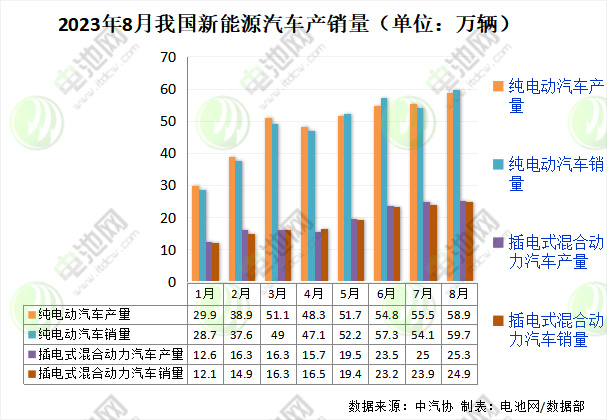 新能源汽車產銷量