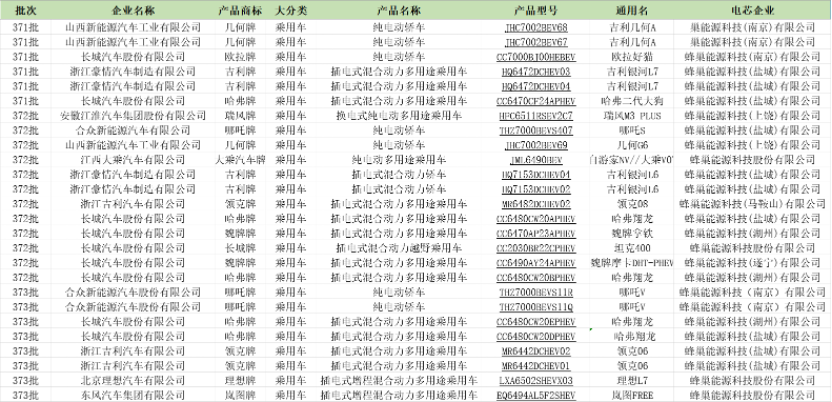 蜂巢能源加速上車PHEV車型 8月動力電池裝機量環比漲幅行業最高