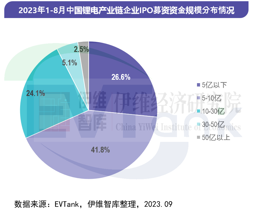 中國鋰離子電池行業投融資白皮書(2023年) 中國鋰離子電池行業投融資白皮書(2023年)