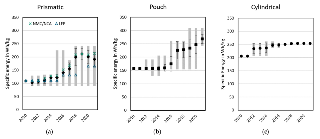 2010年-2021年間方形、軟包、圓柱電芯的單體容量和能量密度變化